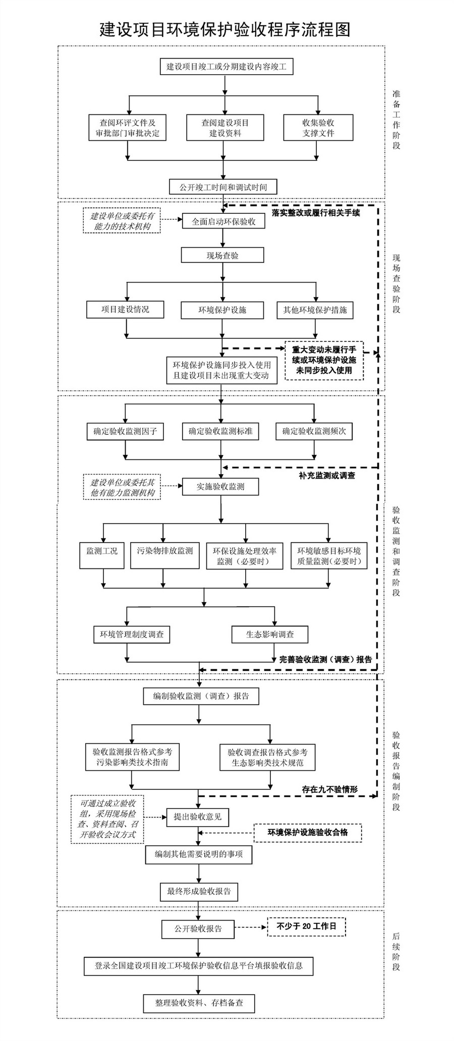 建設(shè)項(xiàng)目環(huán)境保護(hù)驗(yàn)收程序流程圖-900.jpg